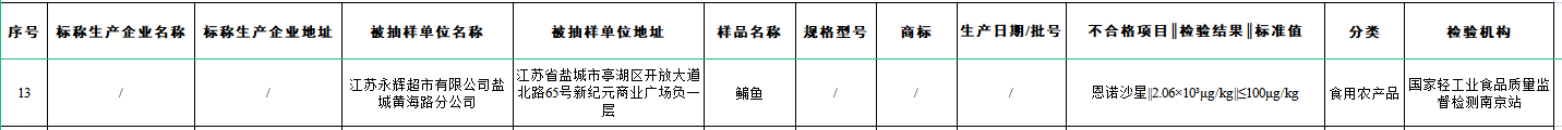 贵阳福州江苏同日通报食品抽检不合格 永辉超市均登榜泛亚电竞app下载 泛亚电竞(图6)