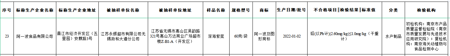 贵阳福州江苏同日通报食品抽检不合格 永辉超市均登榜泛亚电竞app下载 泛亚电竞(图7)