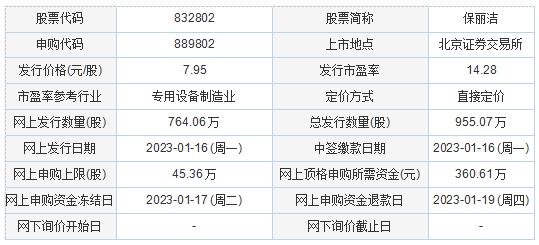 今日申购：信达证券、保丽洁百乐博(图1)