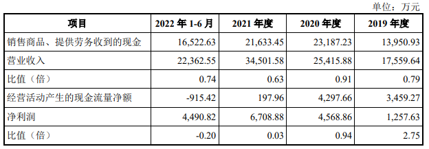 凯玛科技业绩的提升背离了2021年现金流 一年一期的净现比低于00.1