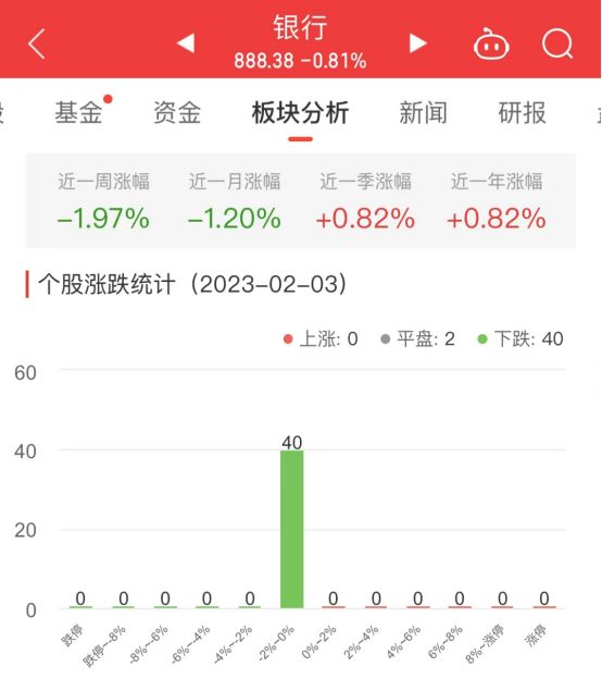 银行板块0.81%下跌0.81% 中国银行工商银行涨幅居首位