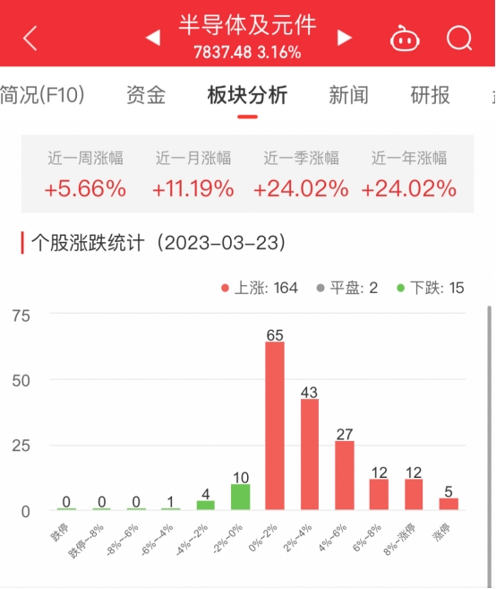 开元体育官方网站半导体板块涨316% 芯原股份涨20%居首(图1)