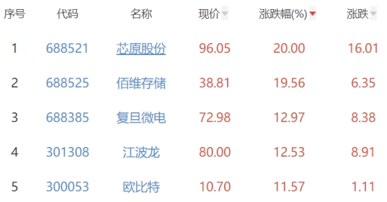 开元体育官方网站半导体板块涨316% 芯原股份涨20%居首(图2)