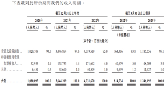 茶百道2年1期分红147亿 加盟店占比超99%食安承压(图3)