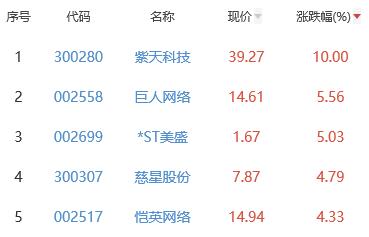 网络游戏板块涨164% 紫天科技涨10%居首开云【kaiyun】的官方网站(图2)