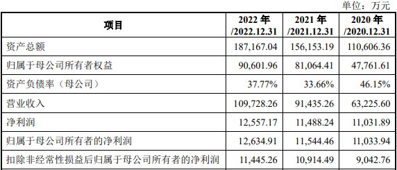金帝股分募资119亿首日涨122% 近2年净现比低于05(图3)