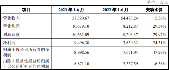 金帝股分募资119亿首日涨122% 近2年净现比低于05(图4)