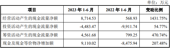 金帝股分募资119亿首日涨122% 近2年净现比低于05(图5)