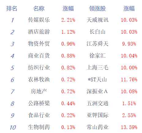 午评：创业板指低开低走跌超1% 深圳国资概念股走强