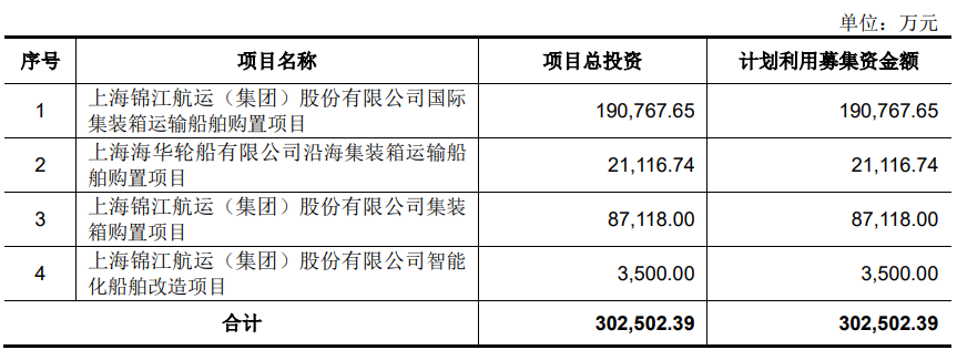 锦江航运上市首日涨58.6% 募资21.8亿元国泰君安保荐