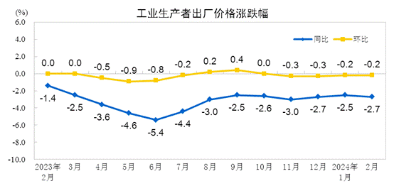 国家统计局：2024年2月PPI同比下降27% 环比下降02%(图1)