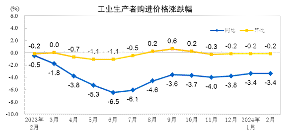 国家统计局：2024年2月PPI同比下降27% 环比下降02%(图2)