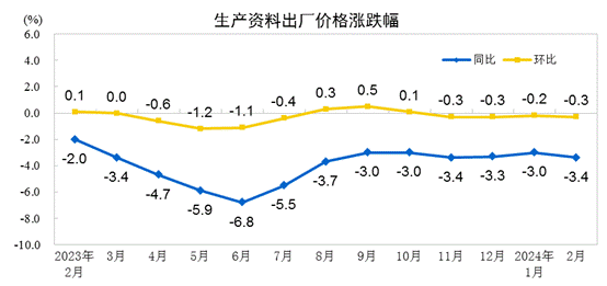 国家统计局：2024年2月PPI同比下降27% 环比下降02%(图3)