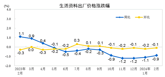 国家统计局：2024年2月PPI同比下降27% 环比下降02%(图4)