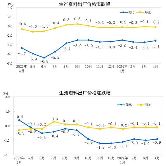 PG平台 电子国家统计局：2024年4月PPI同比下降25% 环比下降02%(图2)