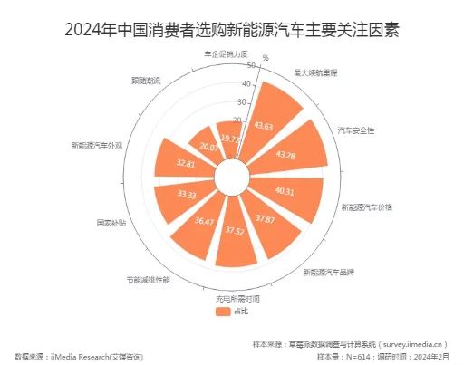 6686体育官网一年新发布上百个新能源车系续航焦虑问题谁解决得好？(图1)