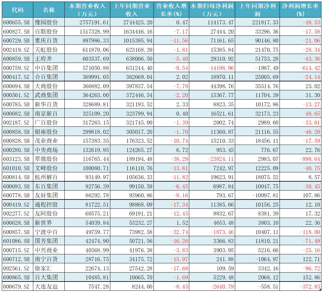 6163银河net百货零售业公司业绩承压 发力新业态加快全渠