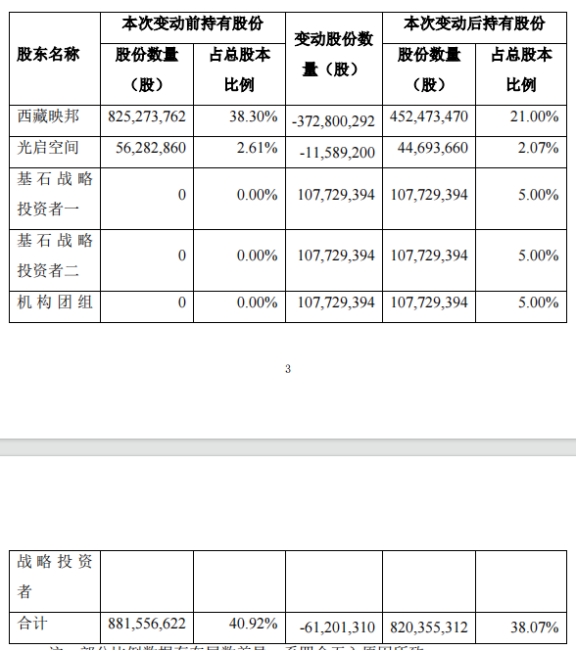 光启技术跌6%控股股东协议转让15%股份引进3家战投