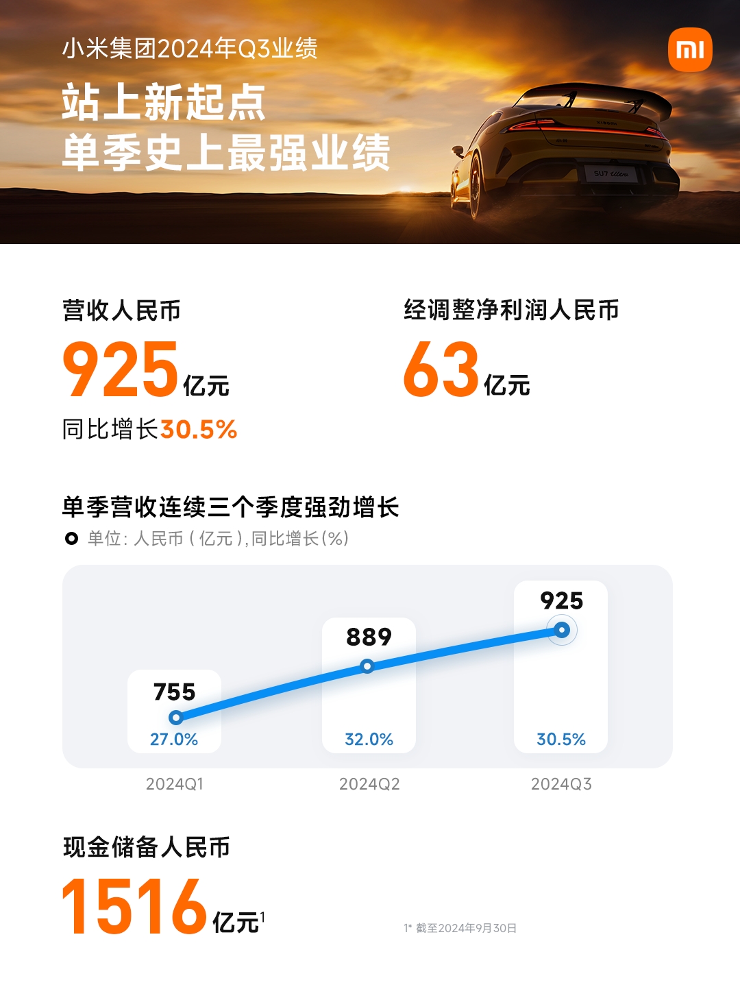 小米24Q3营收925亿元，「人车家全生态」全面发力助推业绩创新高_中国经济网——国家经济门户