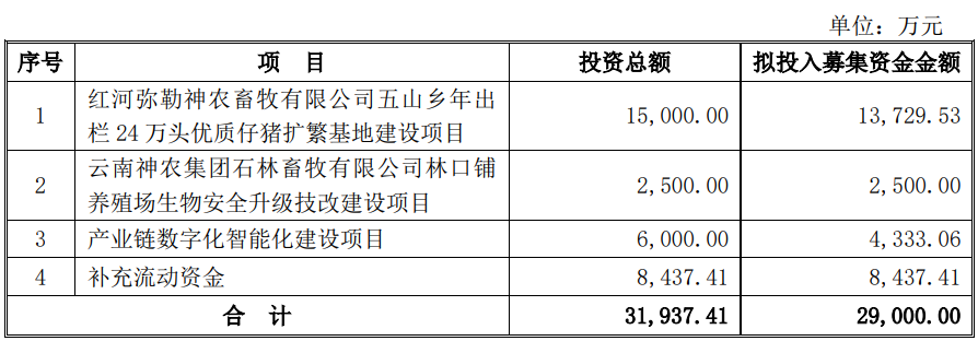 神农集团不超29亿定增获上交所通过中泰证券建功