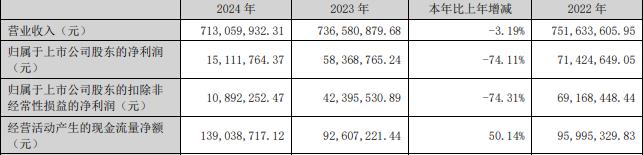 蓝箭电子净利连降4年Q1亏损 上市即巅峰金元证券保荐