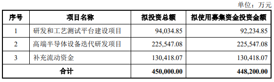 盛美上海不超4482亿定增获上交所通过国泰海通建功