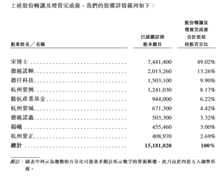 曾在中国顶尖大学执教“80后”博士创业开公司冲刺IPO前套现超5000万元！公司现金仅剩500多万元负债攀升员工减少三成