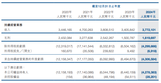 Sensetime在过去13个月中的三份分配中总共筹集了