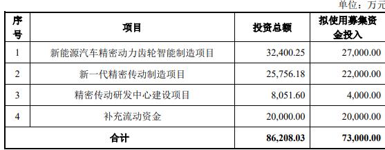 Fengli智能计划在固定的增加中筹集不超过7.3亿元
