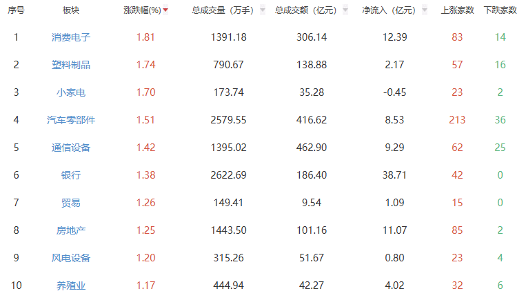 新体验：三个主要索引有不同的增加，早上下降