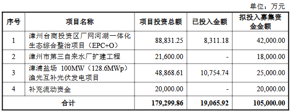 Zhangzhou的开发计划筹集不超过10.5亿元的固定增长