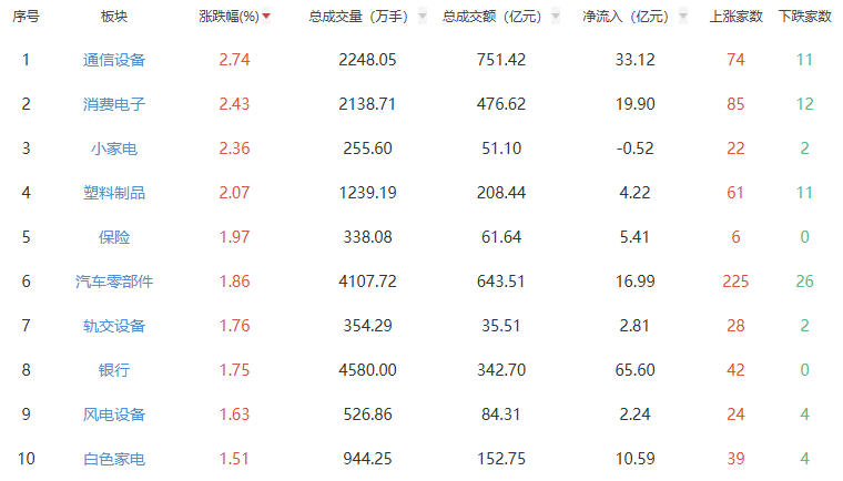 即将评论：上海的综合指数变化更高，关闭0.96％