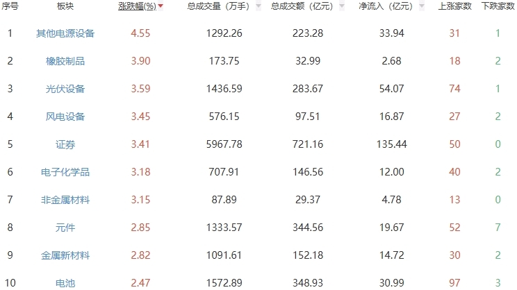 午餐评论：Chinext指数在半天内上涨2.14％，加强了