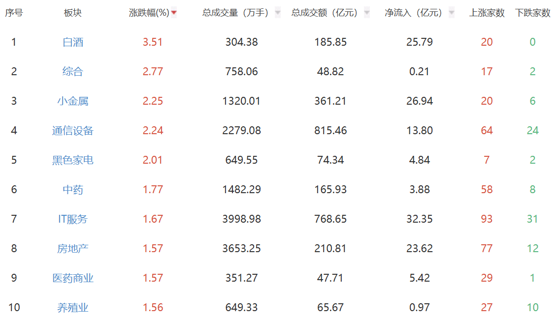 中午评论：上海的综合指数每天半天上涨0.3％，