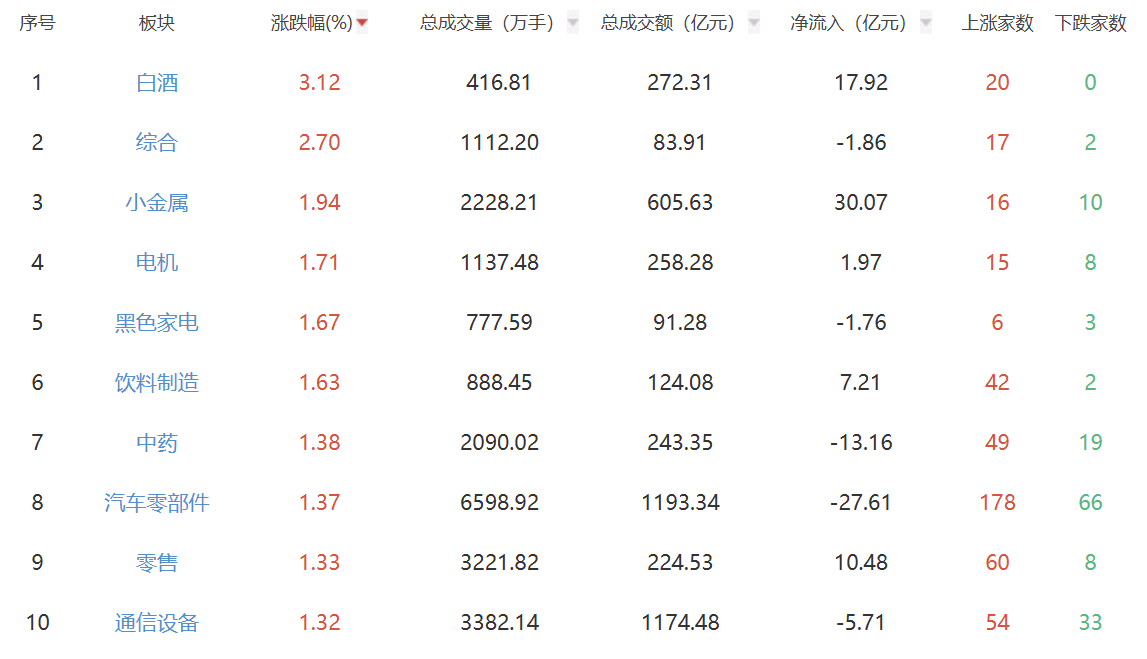 关闭评论：指数稍微调整并关闭，两个市场的转