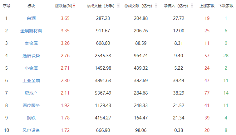 新效果：Chinext指数增加了，崩溃并增加了2.22％，
