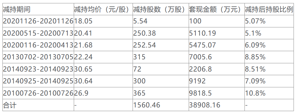 控制Shegyibao的股东及其网络计划，以减少其持股