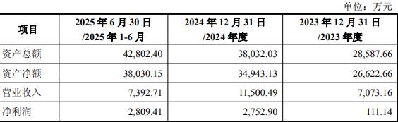 晶升股份IPO超募5亿上半年转亏 拟收购股价最深跌12%