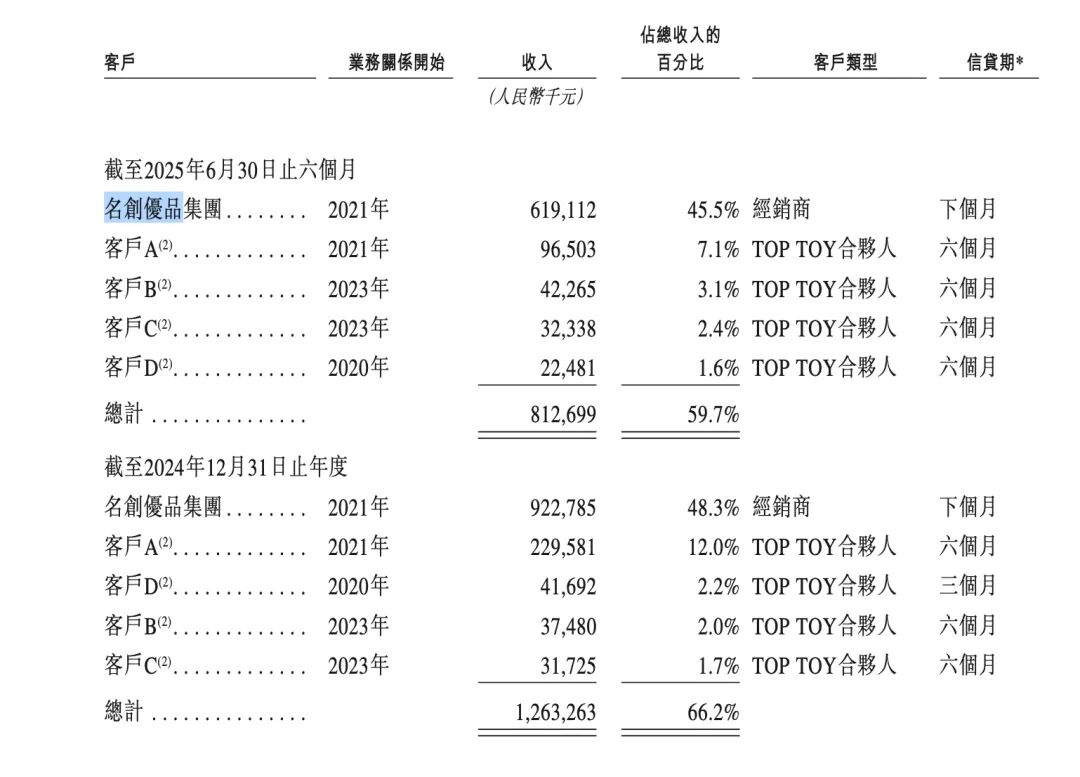 自有IP收入不到1%冲刺港交所的TOP TOY也有“泡泡玛特”梦
