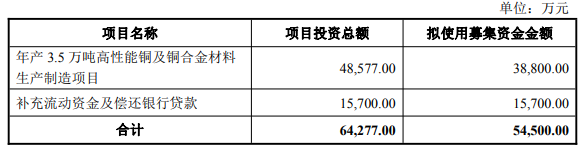 电气合金计划发行不超过5.45亿元的债券，净利润