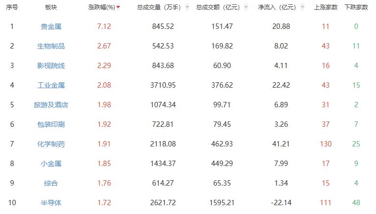 新的经验：早期贸易中的三个主要指数总体增加