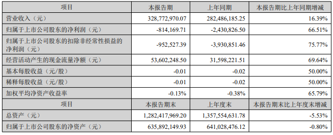 Chuangyito计划筹集不超过1.28亿元的资本，而H1的损