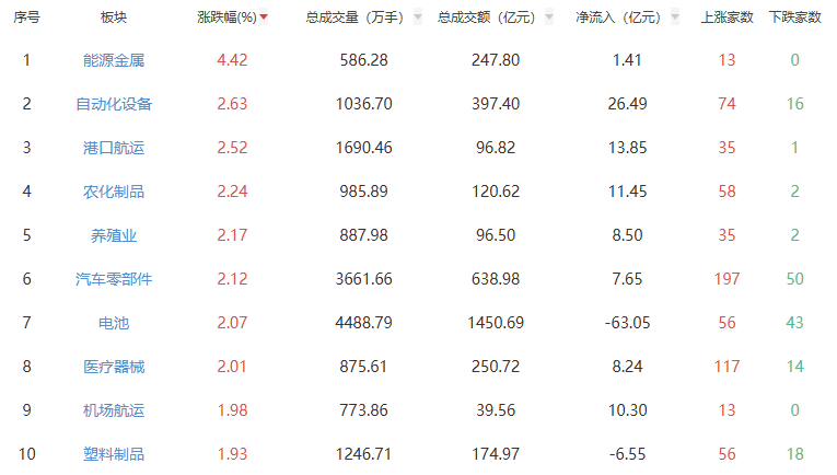 中午评估：三个主要指数在早晨有不同的增加和