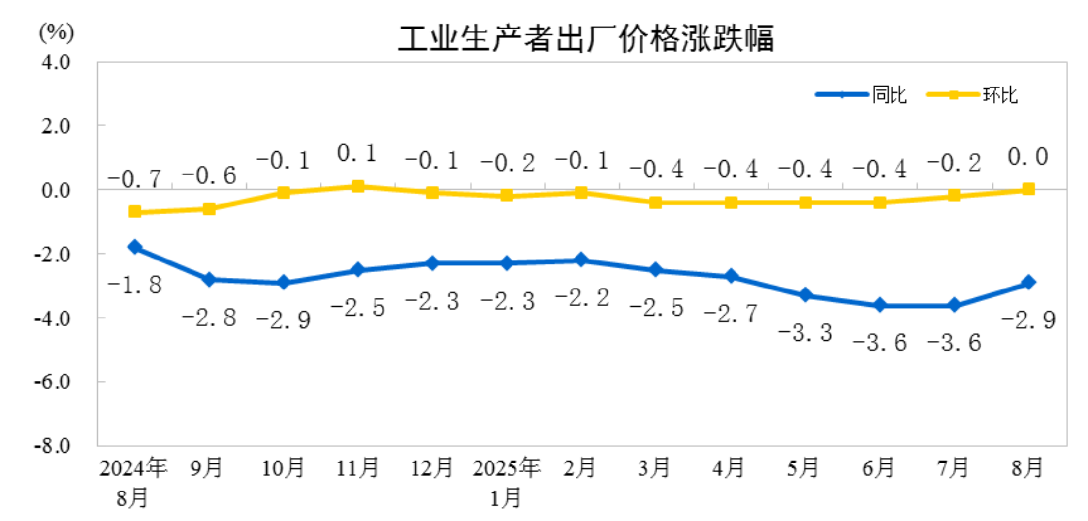 2025年8月，工业制造商价格逐年崩溃的秋天狭窄，
