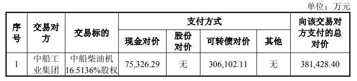中国电力最终占据了中国造船柴油发动机的16.5