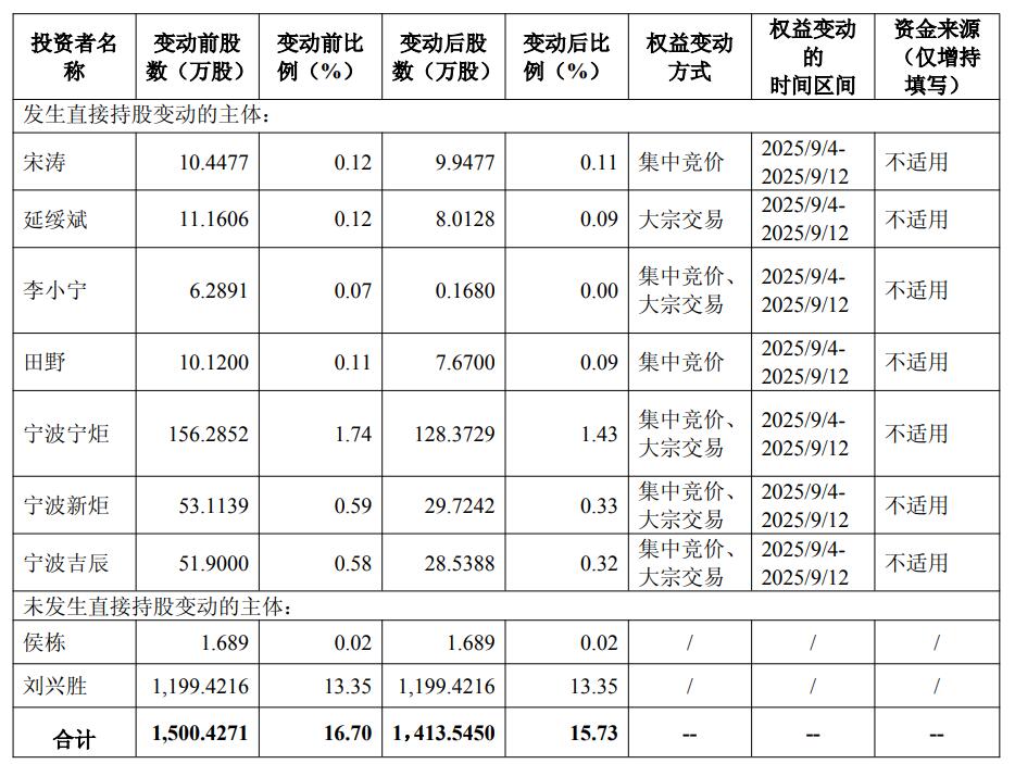 juguang的实际控制，方技术将他的持股量减少了