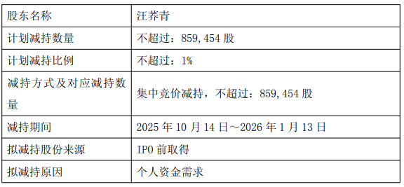 Biqing1高管的目标是减少其持股，他们将在减少三