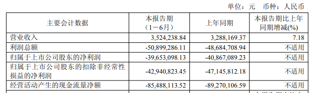 Jindike在2021年筹集了1214亿元人民币后损失了2.14亿