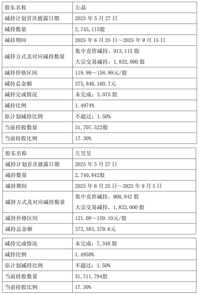 Harmonics的实际供应已将其持股量减少了约550万股