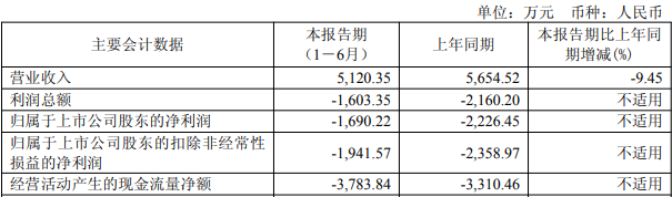 Bohui的技术损失了三年半，并在2020年达到顶峰时